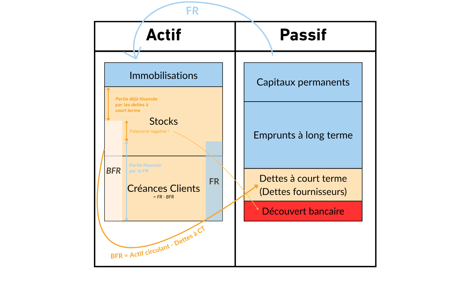 Schéma avec Fonds de roulement négatif