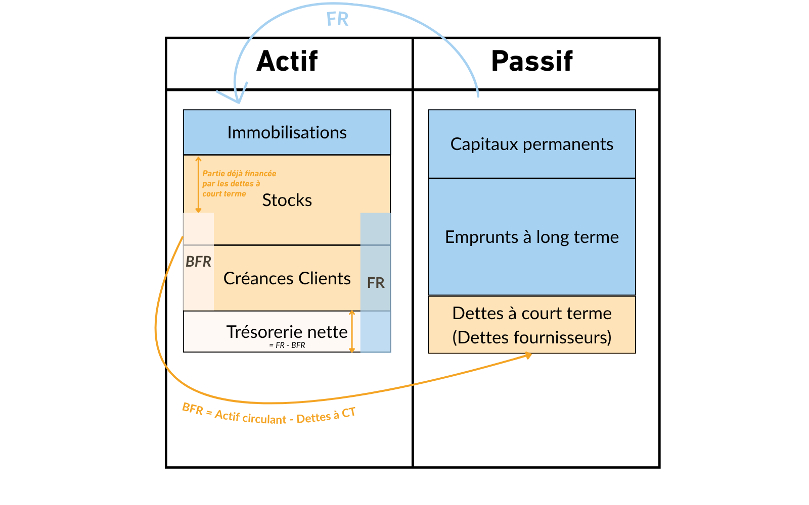 Bilan avec fonds de roulement positif : le FR couvre le BFR et dégage une trésorerie nette