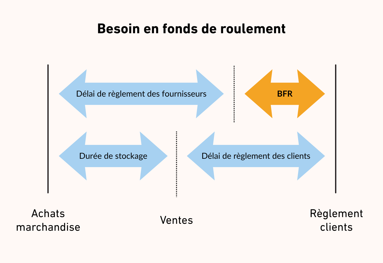 رأس المال العامل (WC) ومتطلبات رأس المال العامل (WCR): تعريف واضح وتفسيرات 3 متطلبات رأس المال العامل
