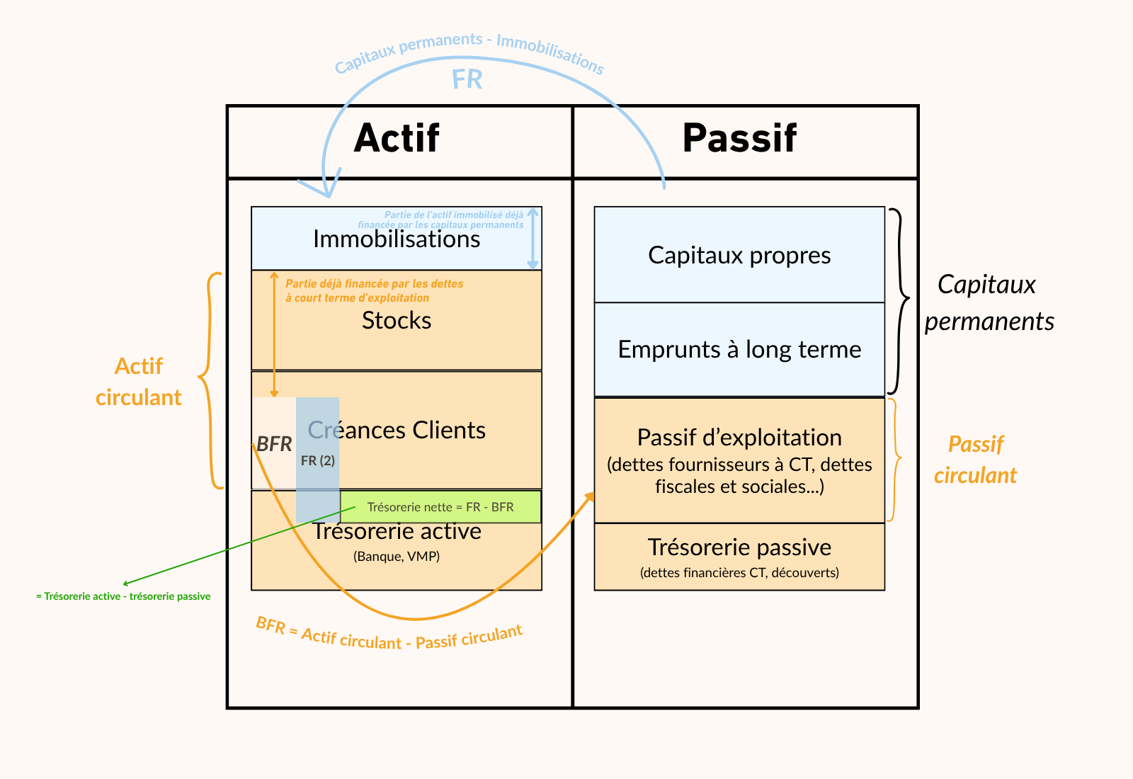 رأس المال العامل (WC) ومتطلبات رأس المال العامل (WCR): تعريف واضح وتفسيرات 1 الميزانية العمومية الوظيفية FR WCR مخطط الخزانة