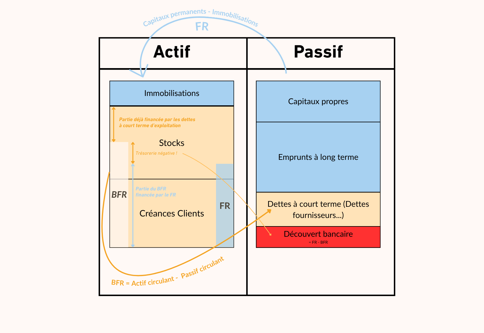 رأس المال العامل (WC) ومتطلبات رأس المال العامل (WCR): تعريف واضح وتفسيرات 2 الميزانية العمومية الوظيفية لرأس المال العامل السفلي، مخطط التدفق النقدي السلبي