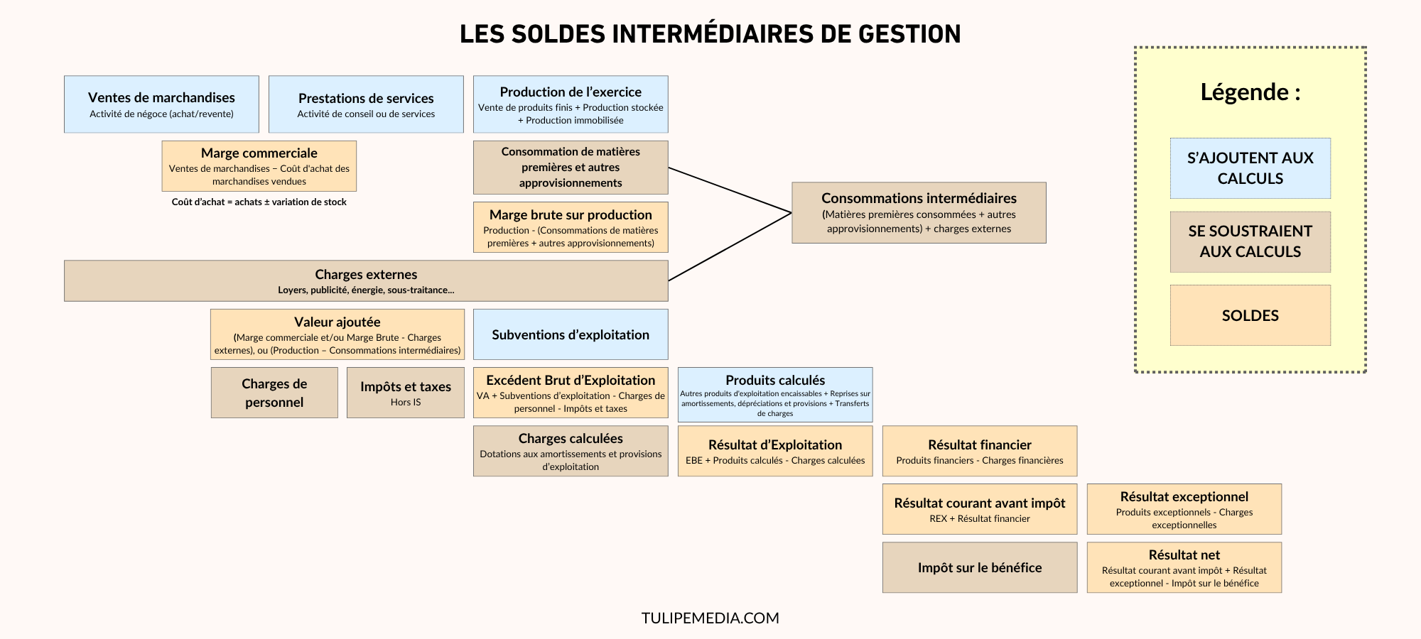 Margine, Valore Aggiunto, EBITDA, EBIT, Utile: corso completo su SIG (Equilibri di Gestione Intermedi) 2 Saldi di gestione intermedi