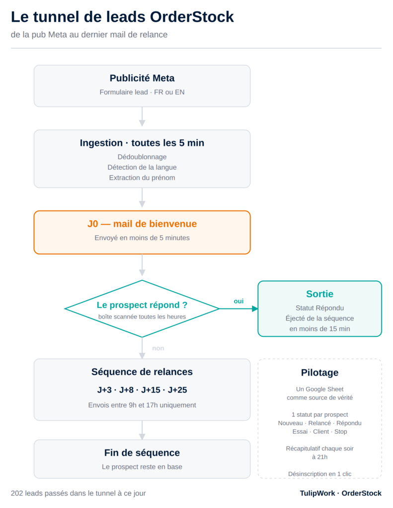 Comment créer un funnel d'acquisition automatisé simple depuis Meta Ads vers Zoho Campaigns (Tuto) 2 tunnel acquisition meta zoho campaigns