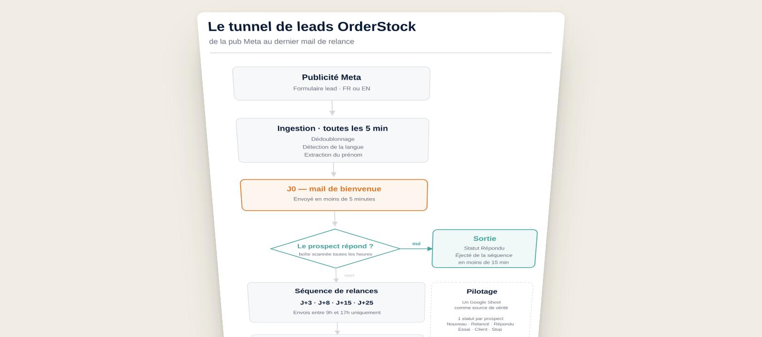 Erfolge: die von mir entwickelten Websites und Tools 7 Diagramm des automatisierten Lead-Funnels, von Meta-Werbung bis hin zu E-Mail-Follow-ups