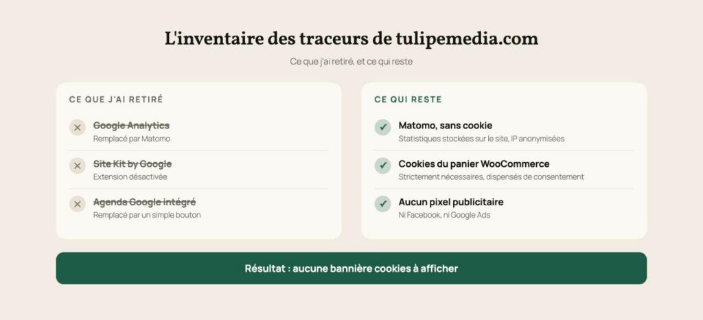 Inventaire des traceurs de tulipemedia.com : Google Analytics, Site Kit et l'agenda Google intégré retirés ; restent Matomo sans cookie, les cookies du panier WooCommerce et aucun pixel publicitaire ; résultat, aucune bannière cookies