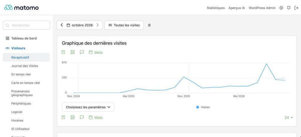 Tableau de bord Matomo : graphique de l'évolution des visites mensuelles sur deux ans